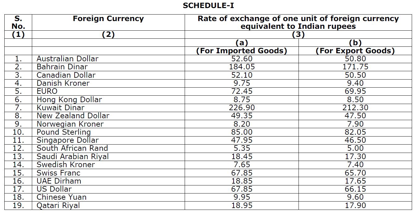 Exchange Rates w.e.f. 22nd September, 2017