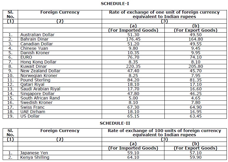 Exchange Rates w.e.f. 18/8/2017 Notification No.81/2017