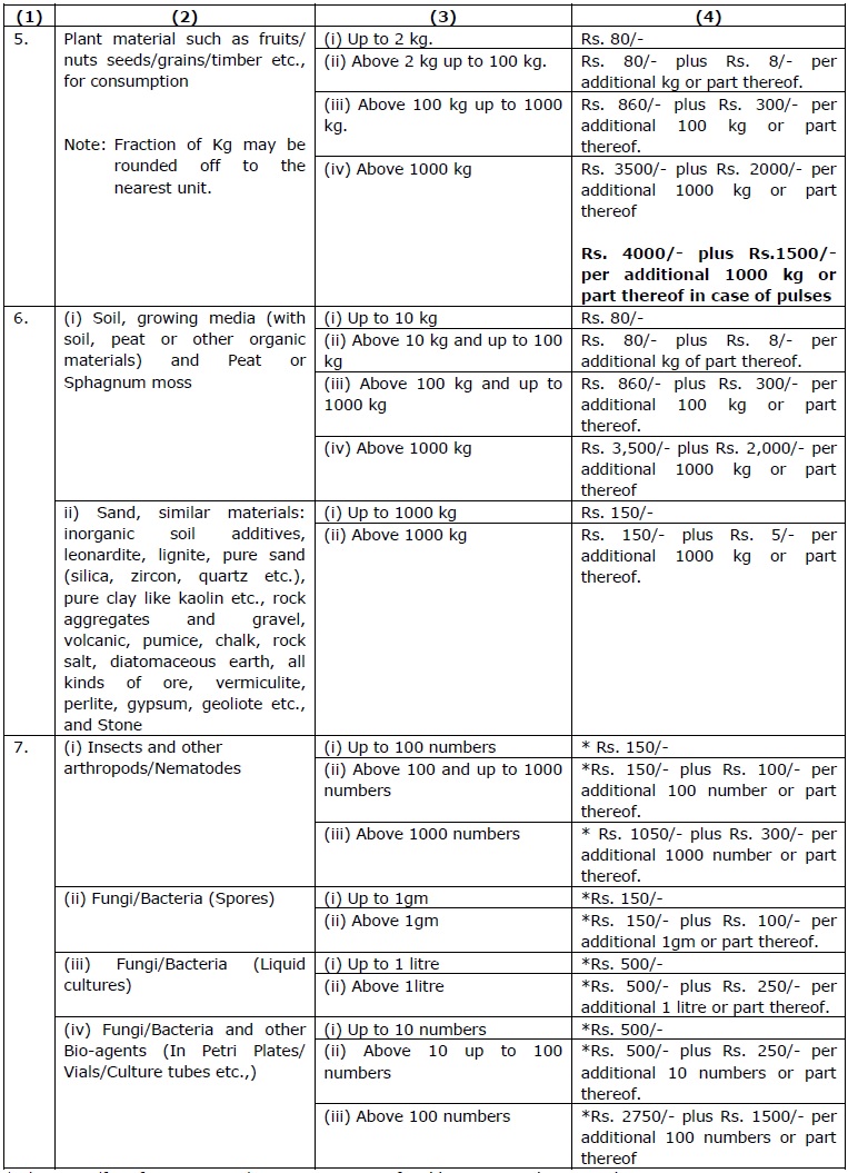 Plant Quarantine Regulation of Import into India Order, 2003 amended