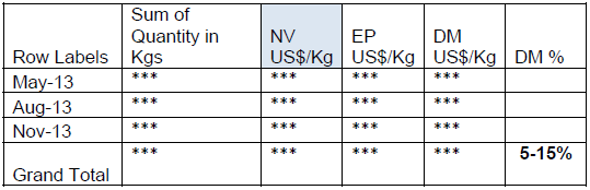 Sunset Review anti-dumping investigation concerning imports of Acetone originating 