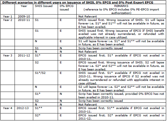 Incorrect simultaneous issuance of dual benefit of Zero duty EPCG and SHIS No-45