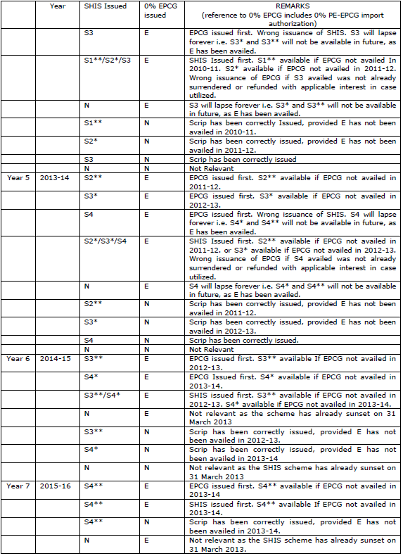 Incorrect simultaneous issuance of dual benefit of Zero duty EPCG and SHIS No-45