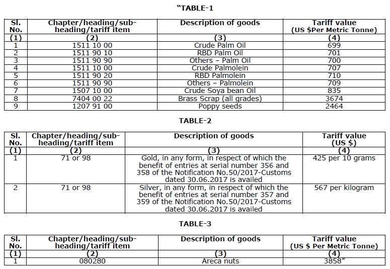 Tariff value of specified goods further revised No.83/2017