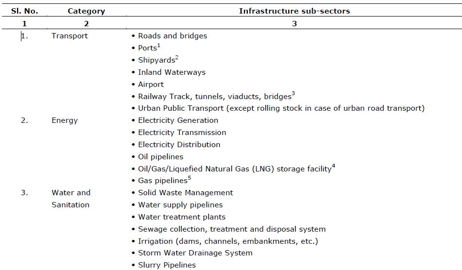 Updated Harmonized Master List of Infrastructure Sub-sectors Sl85