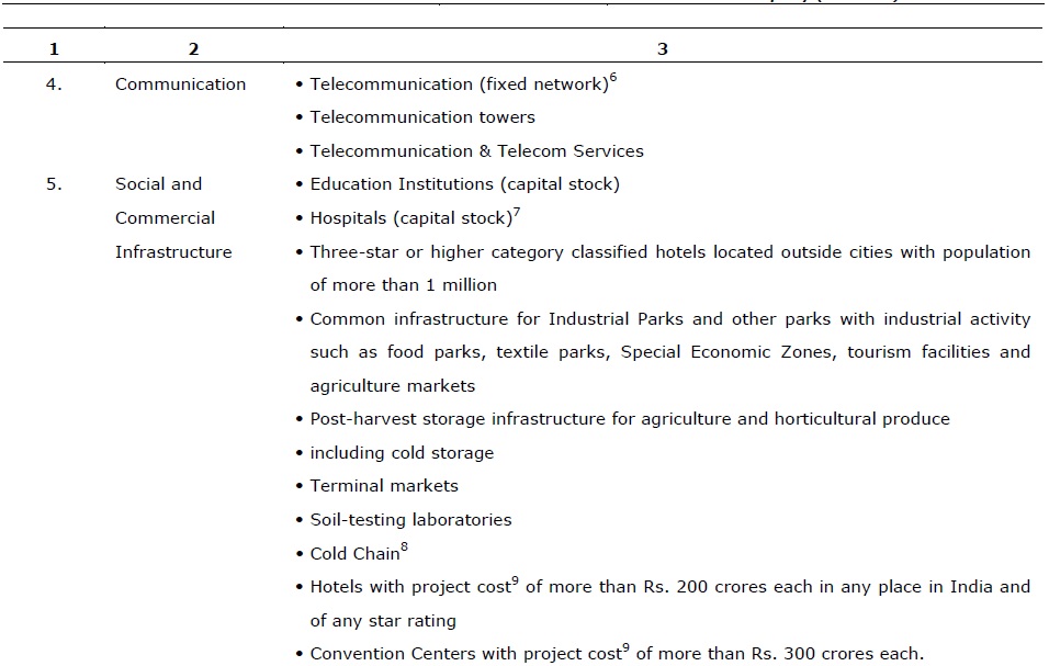 Updated Harmonized Master List of Infrastructure Sub-sectors Sl85